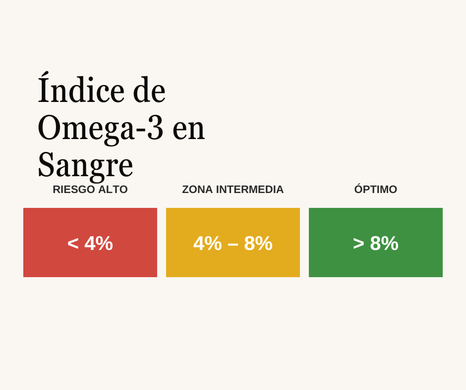 Escala del Índice de Omega-3 en sangre: riesgo alto por debajo del 4%, zona intermedia entre 4% y 8%, óptimo por encima del 8%